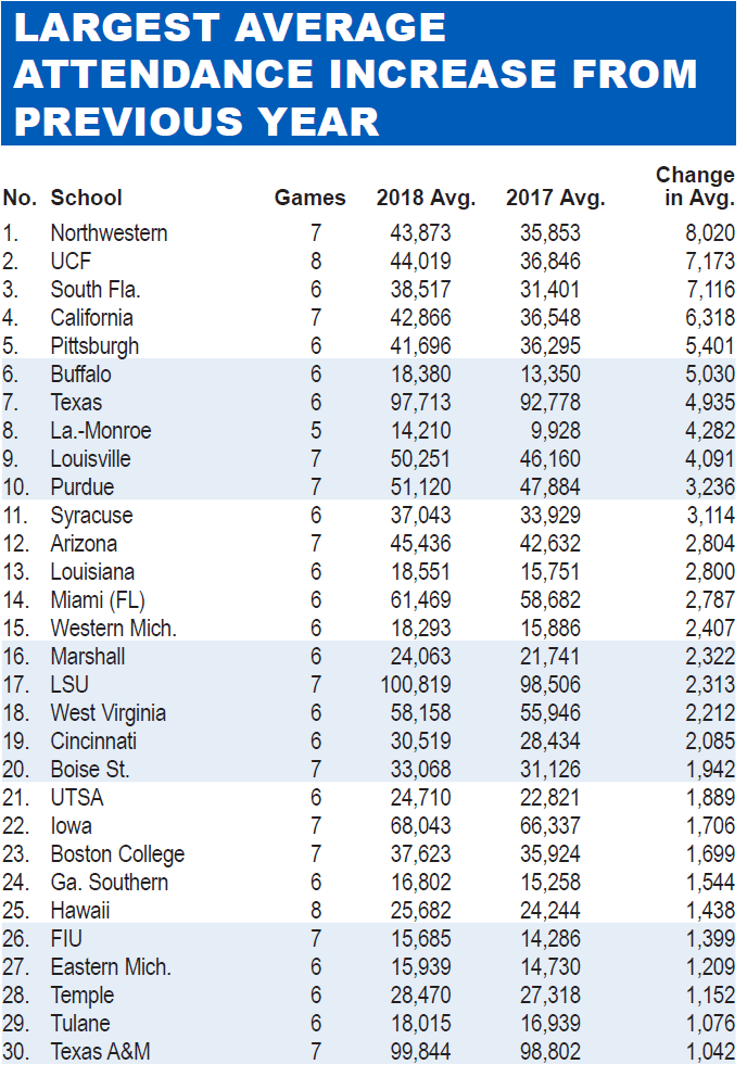 Stadium Attendance Best and Worst Football Surly Horns