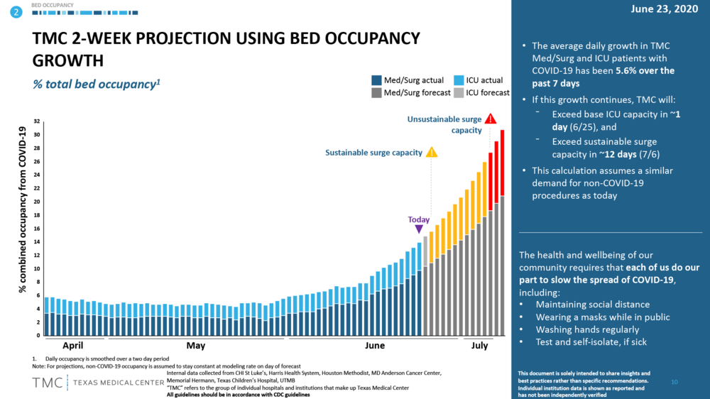 h-TMC-2-week-projection-using-bed-occupancy-growth-NEW-6-24-2020.png