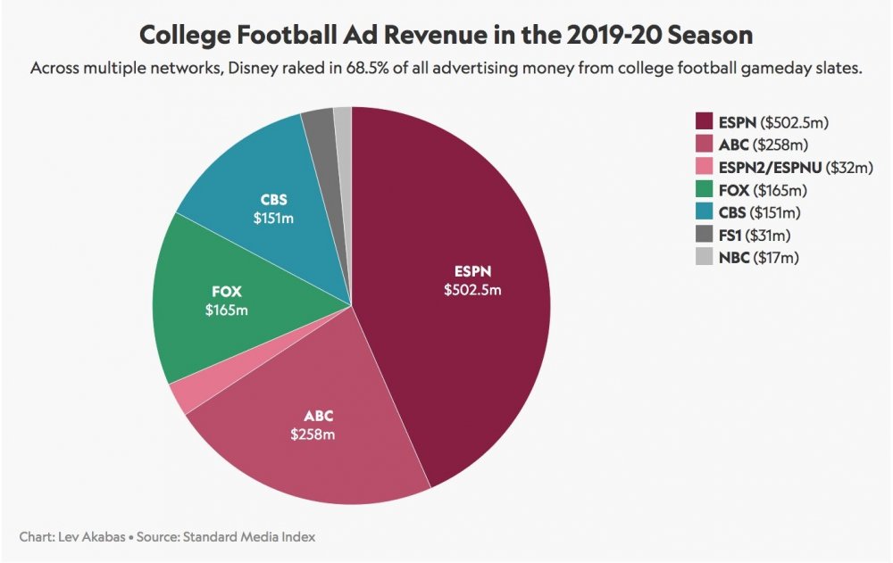callege football ad revenue chart.jpeg