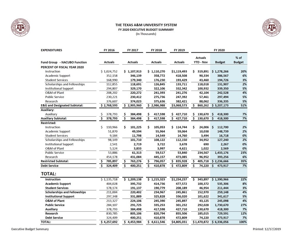 A&M 2020 budget update research public service budget.jpeg
