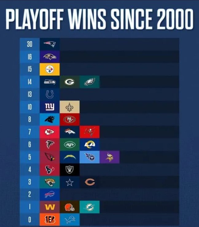 Playoff Wins Since 2000 For Every NFL Franchise Football Surly Horns