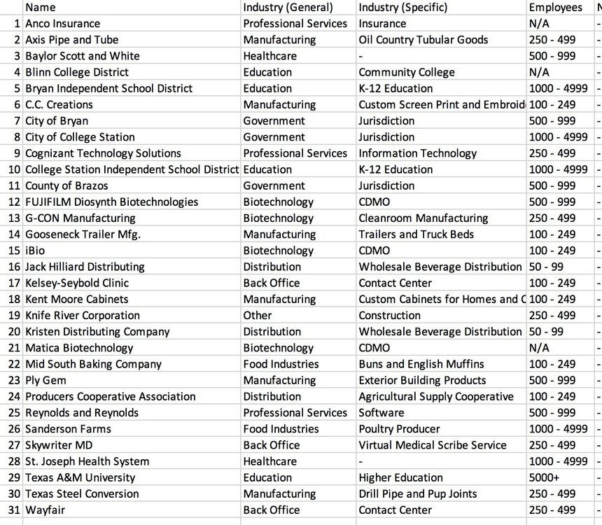 major brazos county employers.jpeg