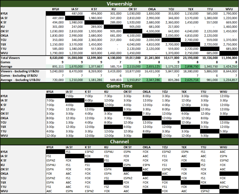 Big 12 Ratings Chart.png